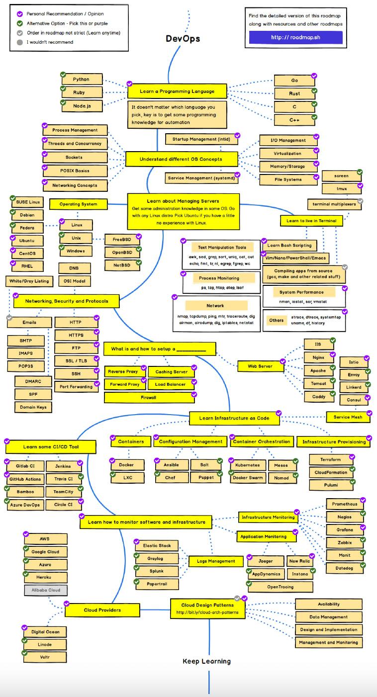 DevOps roadmap 2022