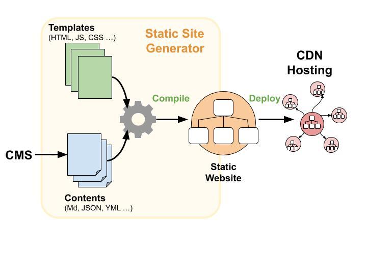 Các thành phần của Jamstack. Nguồn: inovex.de